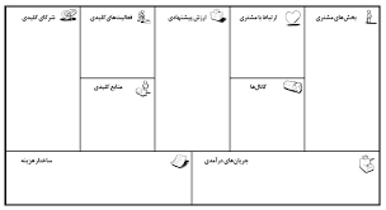 مدل کسب‌وکار چیست؟ آشنایی با بیزینس مدل و اجزای آن